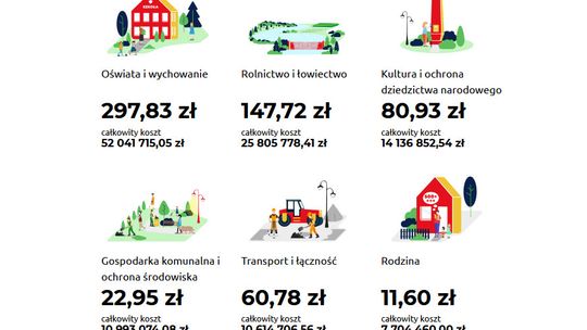 GMINA OŁAWA Na co idą Twoje pieniądze?