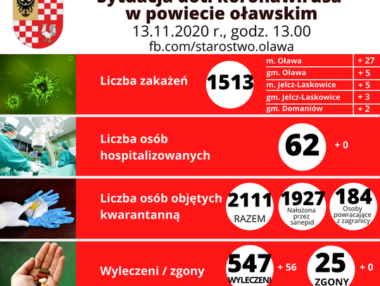 Dziś sporo wyleczonych