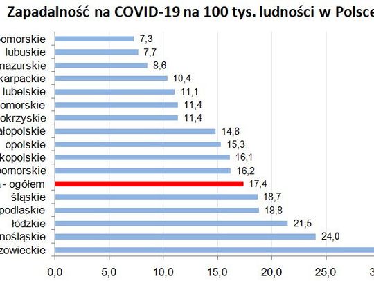 Gdzie największa zapadalność na Covid-19