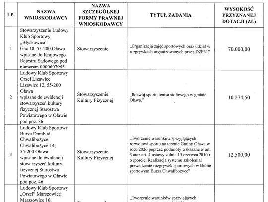 GMINA OŁAWA Kto ile dostanie na rozwój sportu