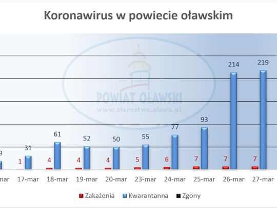 Jak w powiecie oławskim?