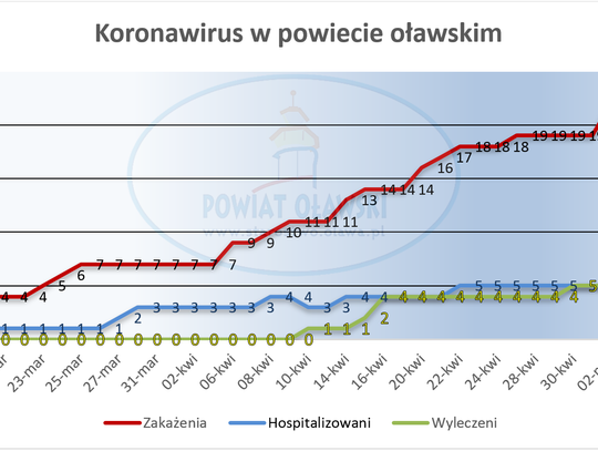 Koronawirus - raport 