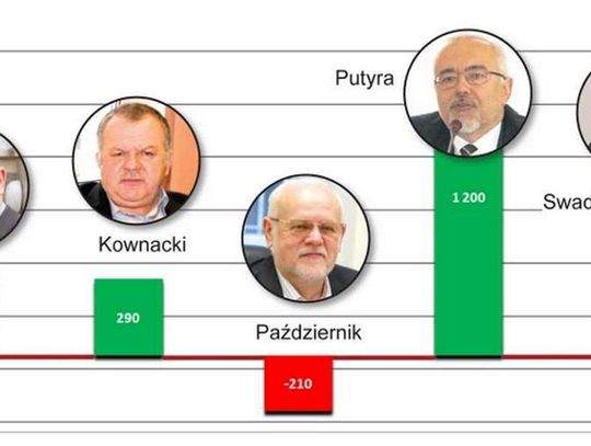Oceń cztery lata ich rządów. Głosowanie ZAKOŃCZONE