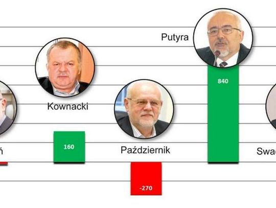 Oceń cztery lata ich rządów. WYNIKI z 14 WRZEŚNIA