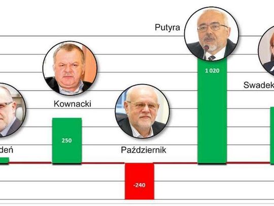 Oceń cztery lata ich rządów. WYNIKI z 22 WRZEŚNIA