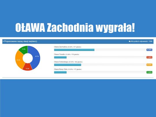 Oława. Wybrali nazwę dla przystanku. Są wyniki głosowania