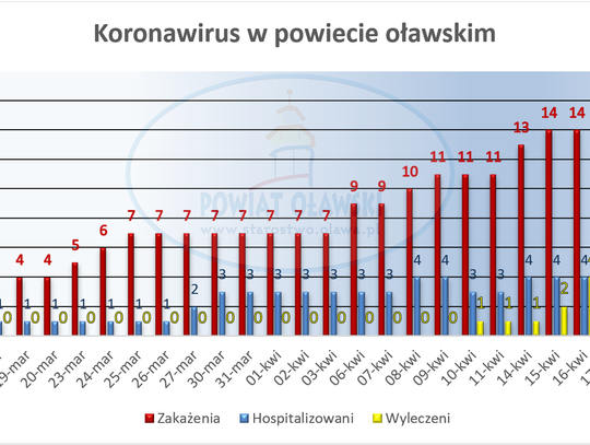 Raport starostwa i wojewody