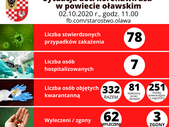 Rekordowy dzień zakażeń