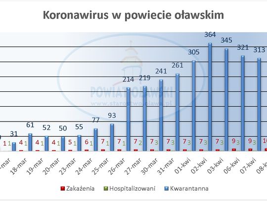 Rośnie liczba zakażonych, spada liczba na kwarantannie