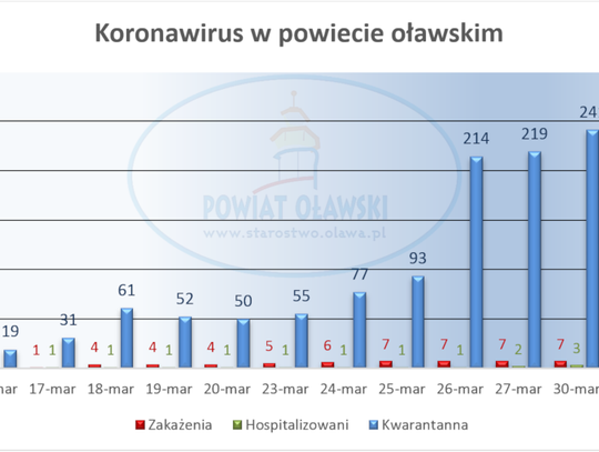 Słupki rosną