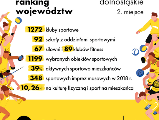 Wysokie nakłady samorządu na sport i… lenistwo Dolnoślązaków [RANKING]