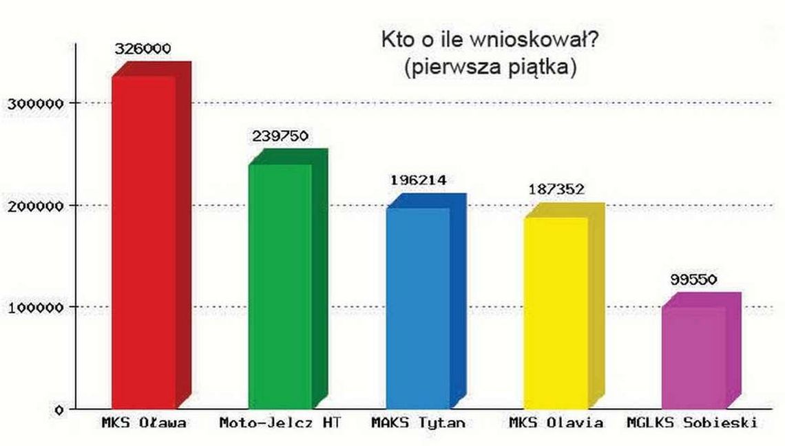 Burmistrz jeszcze kasy nie przydzielił