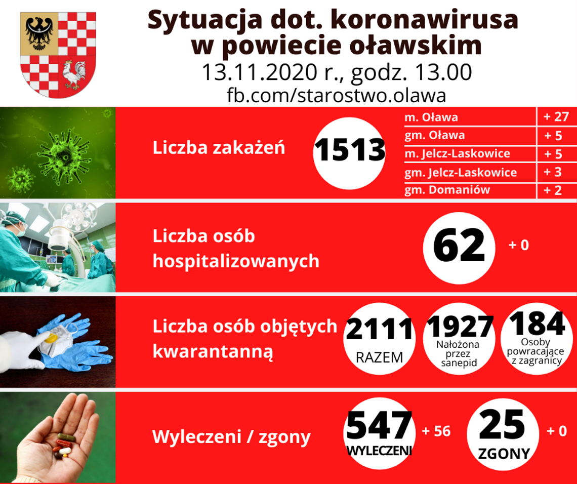 Dziś sporo wyleczonych