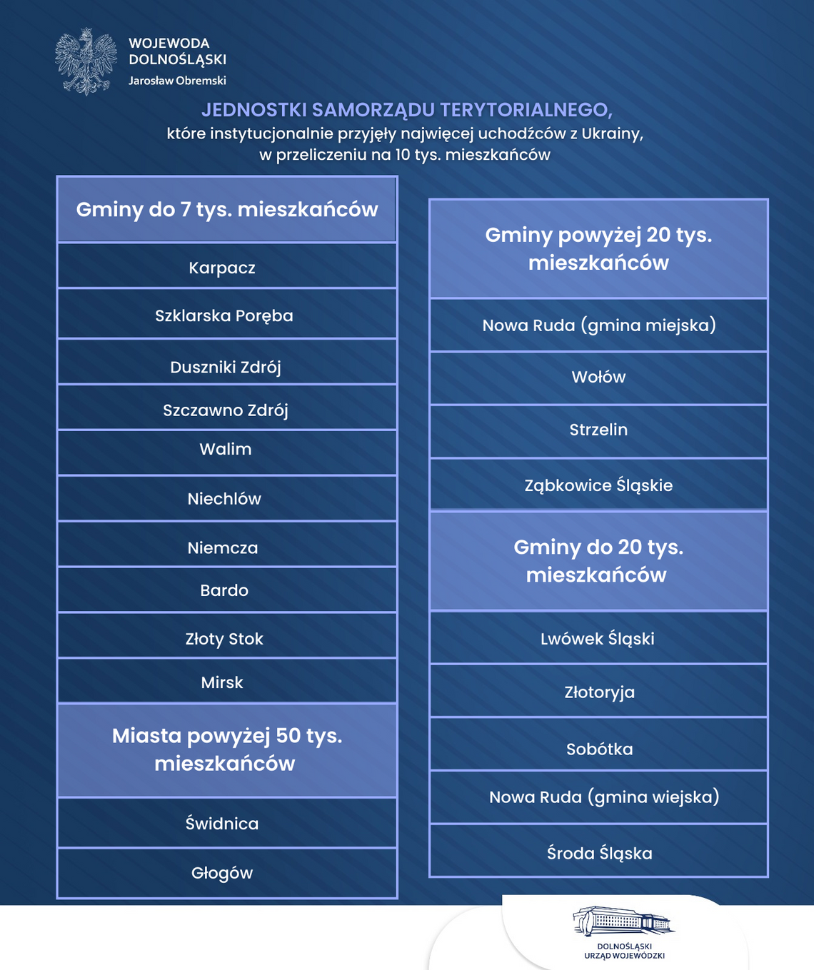 Gdzie najwięcej Ukraińców znalazło schronienie?