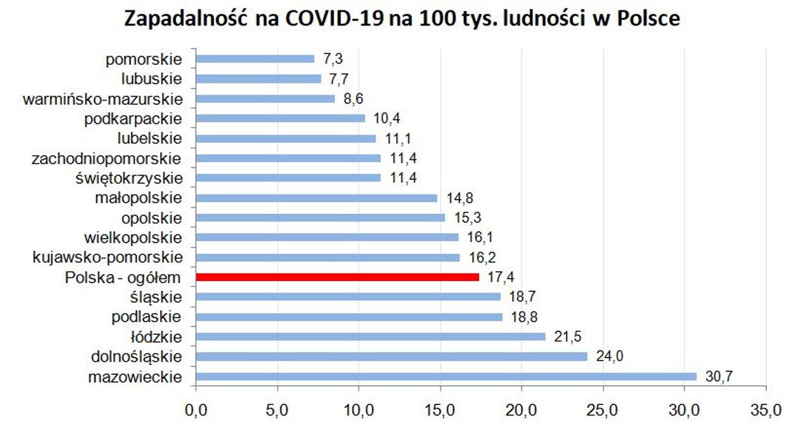 Gdzie największa zapadalność na Covid-19