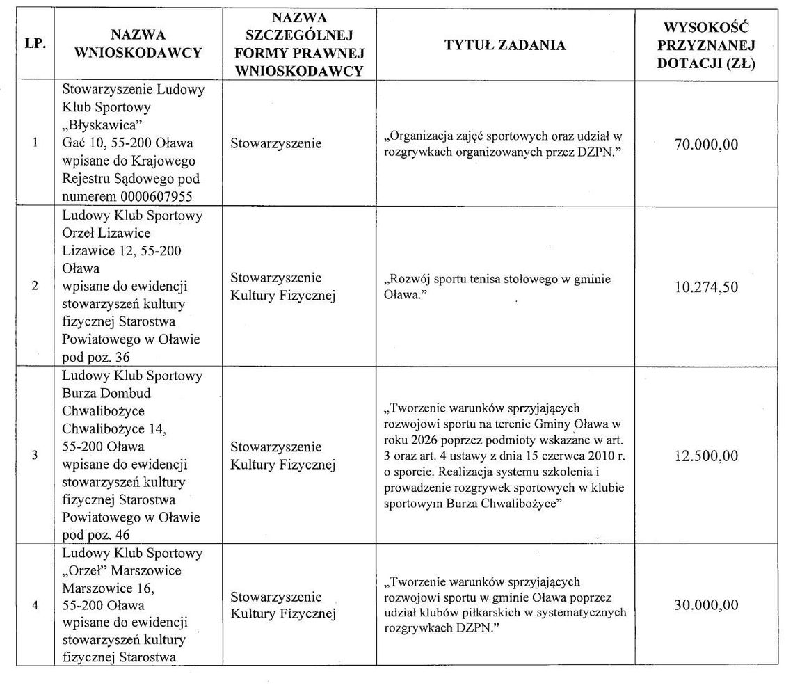 GMINA OŁAWA Kto ile dostanie na rozwój sportu