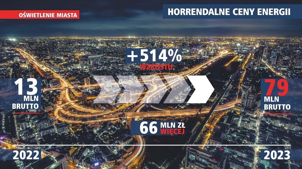 Horrendalne ceny prądu i plan oszczędzania energii we Wrocławiu