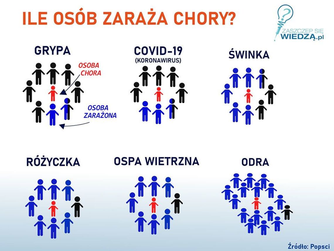 Ile osób zaraża chory? COVID-19 to nie grypa! 