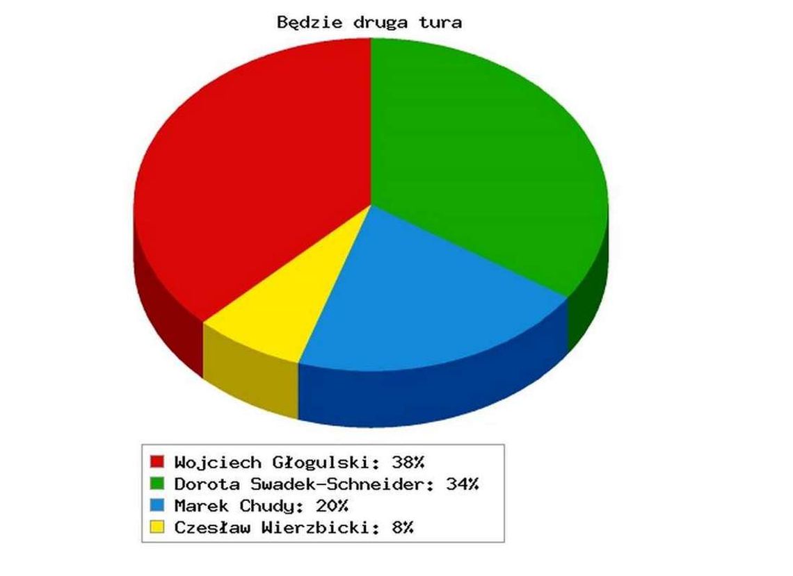Kto wygrał w gminie Domaniów?