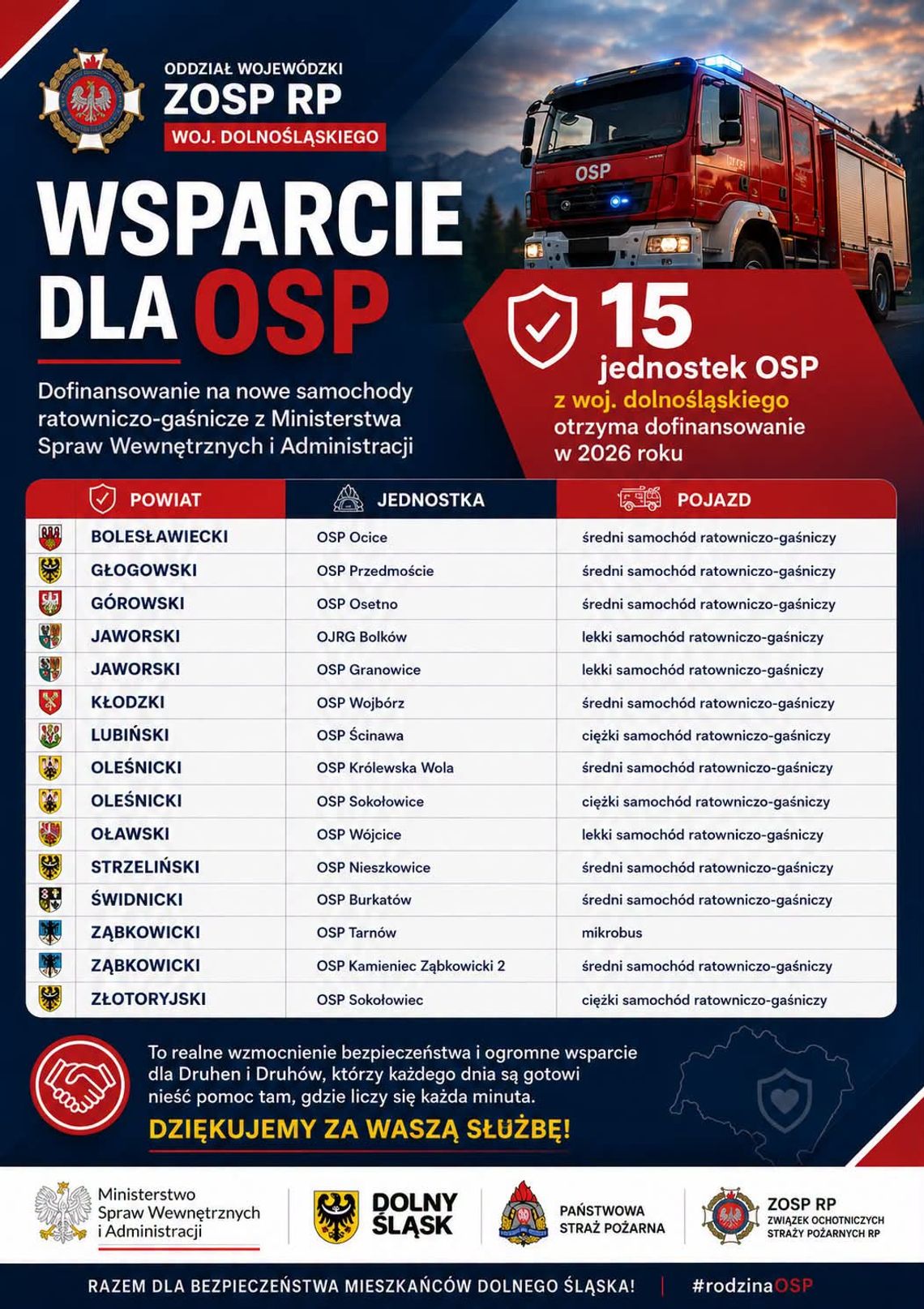 Nowy pojazd ratowniczo-gaśniczy trafi do OSP Wójcice