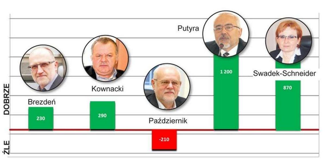 Oceń cztery lata ich rządów. Głosowanie ZAKOŃCZONE