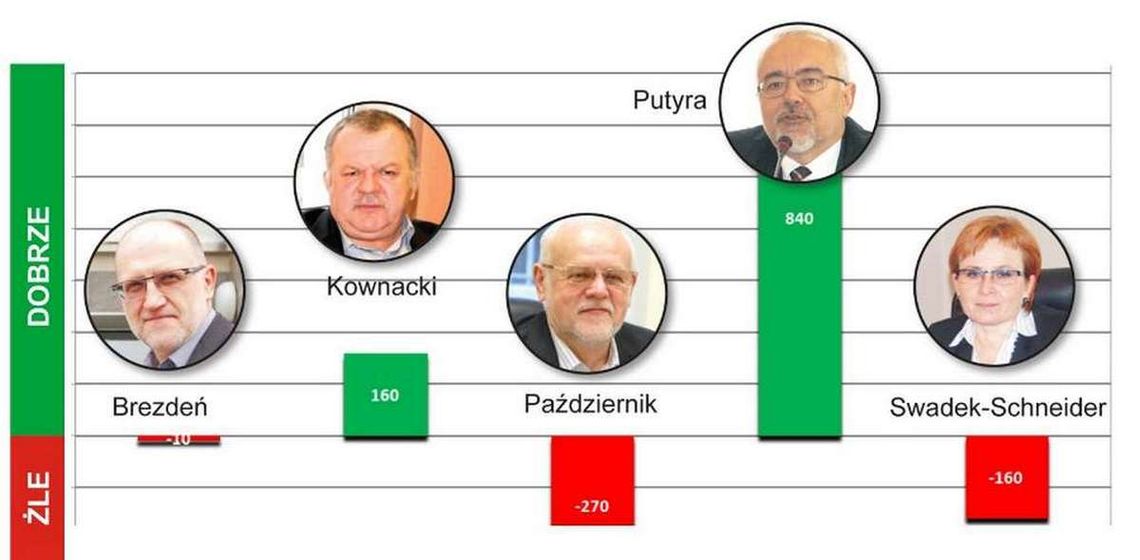 Oceń cztery lata ich rządów. WYNIKI z 14 WRZEŚNIA
