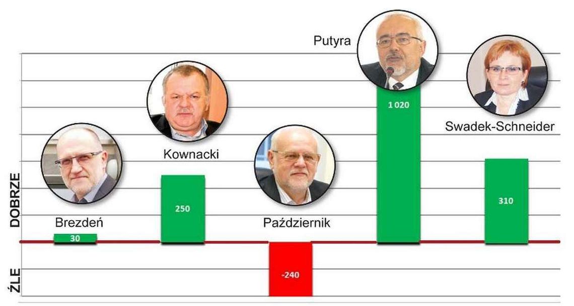 Oceń cztery lata ich rządów. WYNIKI z 22 WRZEŚNIA
