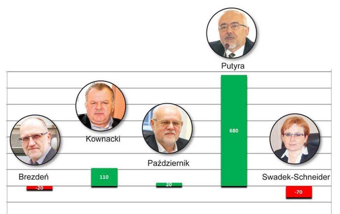 Oceń cztery lata ich rządów. WYNIKI z 8 WRZEŚNIA