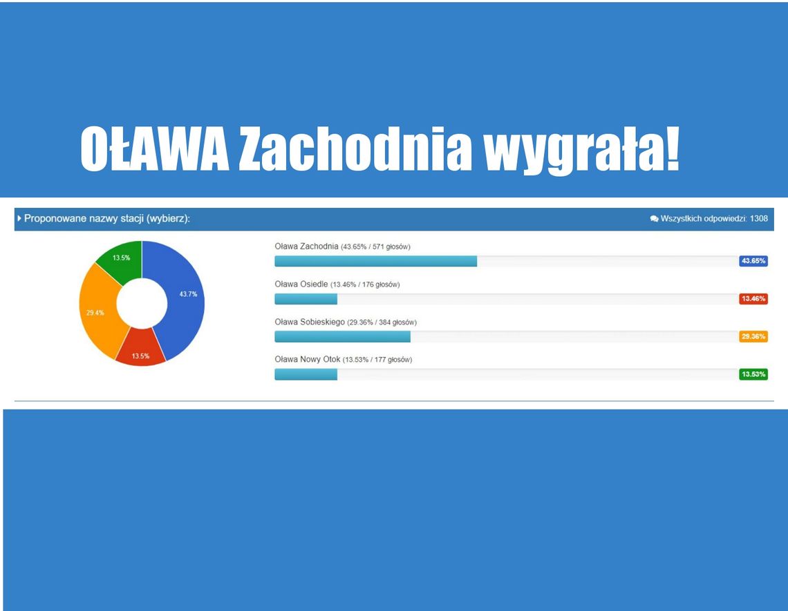 Oława. Wybrali nazwę dla przystanku. Są wyniki głosowania