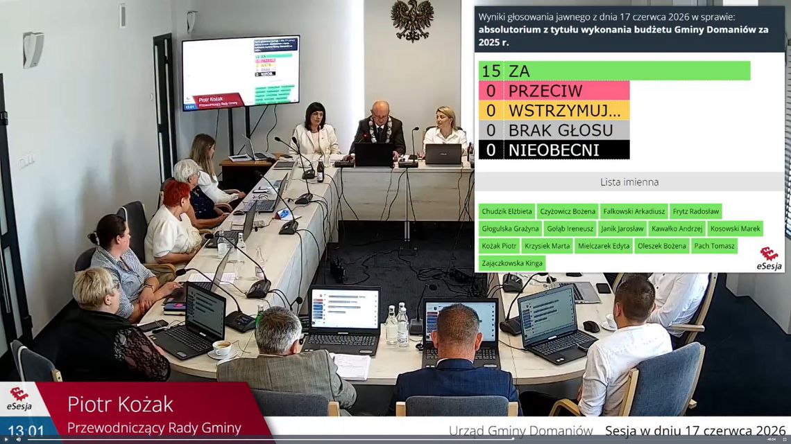 Rada Gminy Domaniów głosowała nad absolutorium i wotum zaufania dla wójt Doroty Sali Rada Gminy Domaniów głosowała nad absolutorium i wotum zaufania dla wójt Doroty Sali
