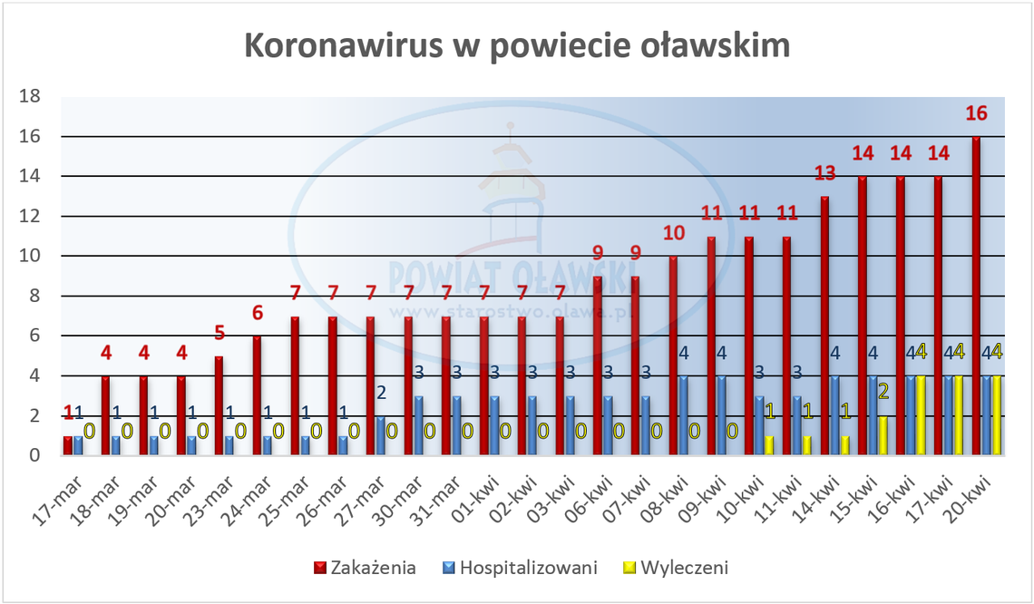 Raport starostwa i wojewody