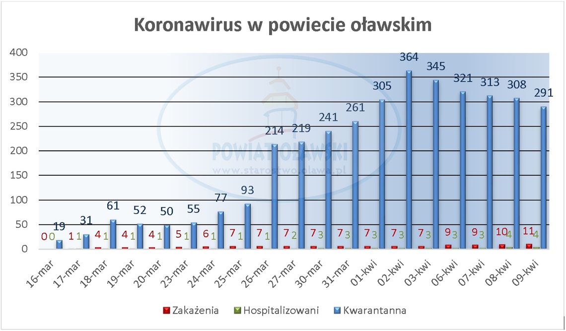 Rośnie liczba zakażonych, spada liczba na kwarantannie Rośnie liczba zakażonych, spada liczba na kwarantannie