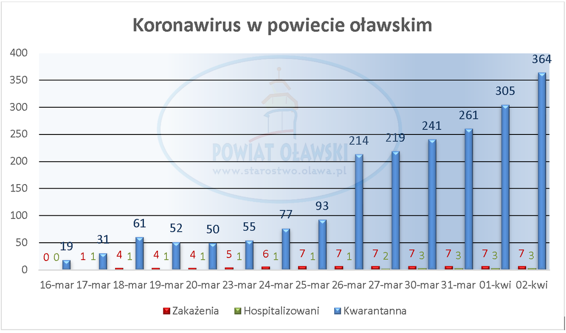 Słupki wciąż w górę!