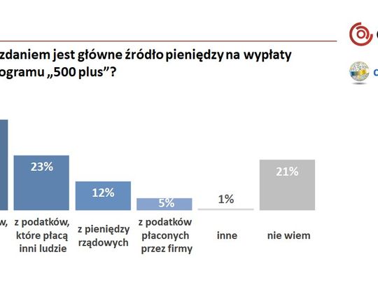 Co wiemy o 500 plus? Co wiemy o 500 plus?