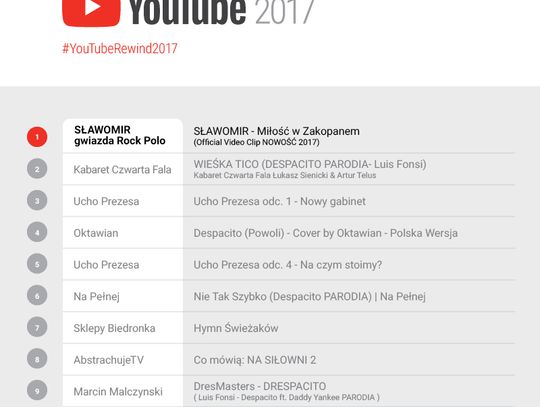 Sławomir, Wieśka Tico i... Co ogląda większość na YouTube?