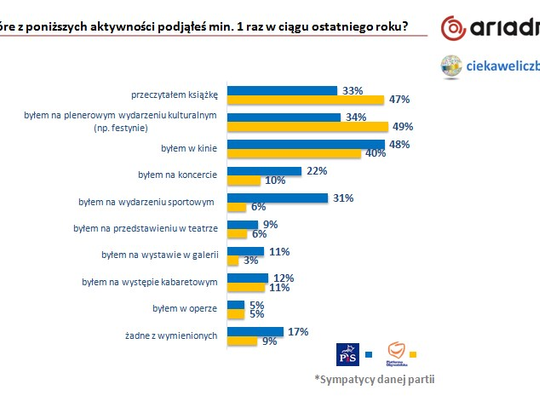 Życie kulturalne i sposoby spędzania czasu wolnego Polaków Życie kulturalne i sposoby spędzania czasu wolnego Polaków
