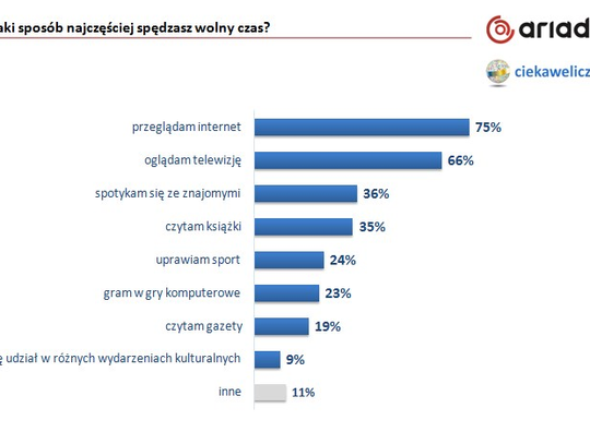 Życie kulturalne i sposoby spędzania czasu wolnego Polaków Życie kulturalne i sposoby spędzania czasu wolnego Polaków