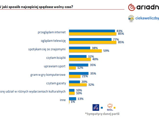 Życie kulturalne i sposoby spędzania czasu wolnego Polaków Życie kulturalne i sposoby spędzania czasu wolnego Polaków