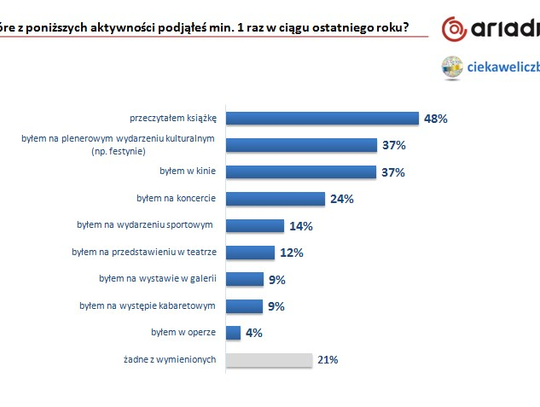 Życie kulturalne i sposoby spędzania czasu wolnego Polaków Życie kulturalne i sposoby spędzania czasu wolnego Polaków