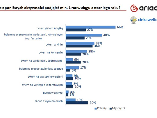 Życie kulturalne i sposoby spędzania czasu wolnego Polaków Życie kulturalne i sposoby spędzania czasu wolnego Polaków