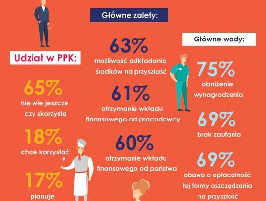 Tylko 25% twierdzi, że PPK to dobre rozwiązanie