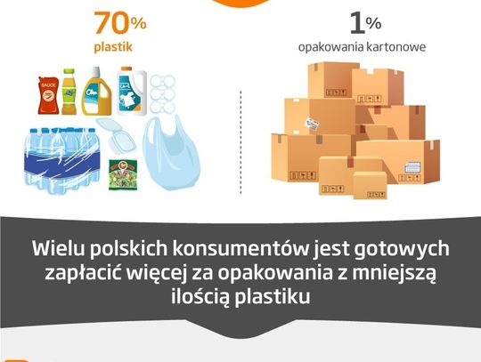 Europejczycy są skłonni więcej płacić za opakowania zawierające mniej plastiku