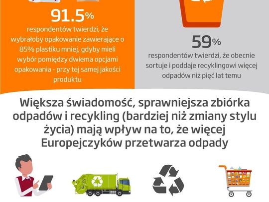 Europejczycy są skłonni więcej płacić za opakowania zawierające mniej plastiku
