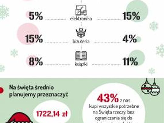 Mężczyźni zamierzają wydać na święta średnio o 500 zł więcej niż kobiety