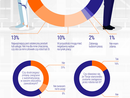 Czy Polacy boją się automatyzacji? [NOWY RAPORT]