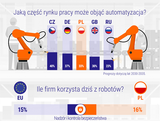 Czy Polacy boją się automatyzacji? [NOWY RAPORT]