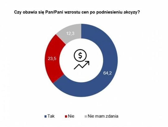 Nie chcemy podwyżki akcyzy na piwo