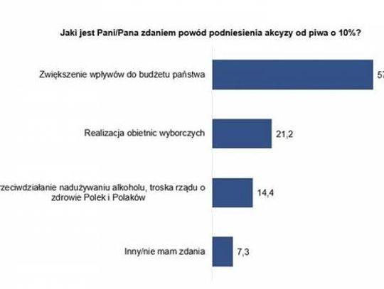 Nie chcemy podwyżki akcyzy na piwo